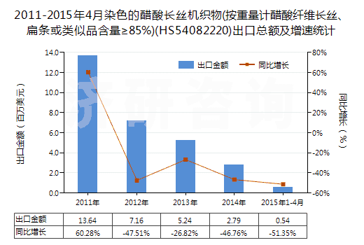 2011-2015年4月染色的醋酸長絲機織物(按重量計醋酸纖維長絲、扁條或類似品含量≥85%)(HS54082220)出口總額及增速統(tǒng)計